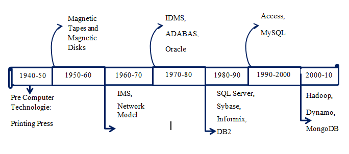 history of databases